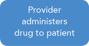 Provider administers drug to patient